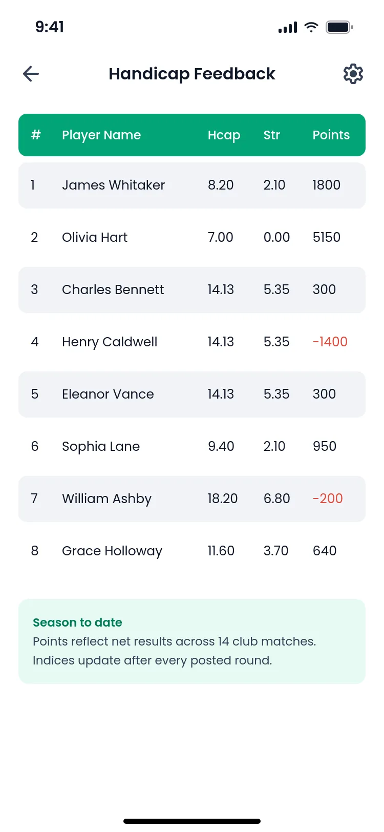 Handicap feedback table with index, strokes and points per player